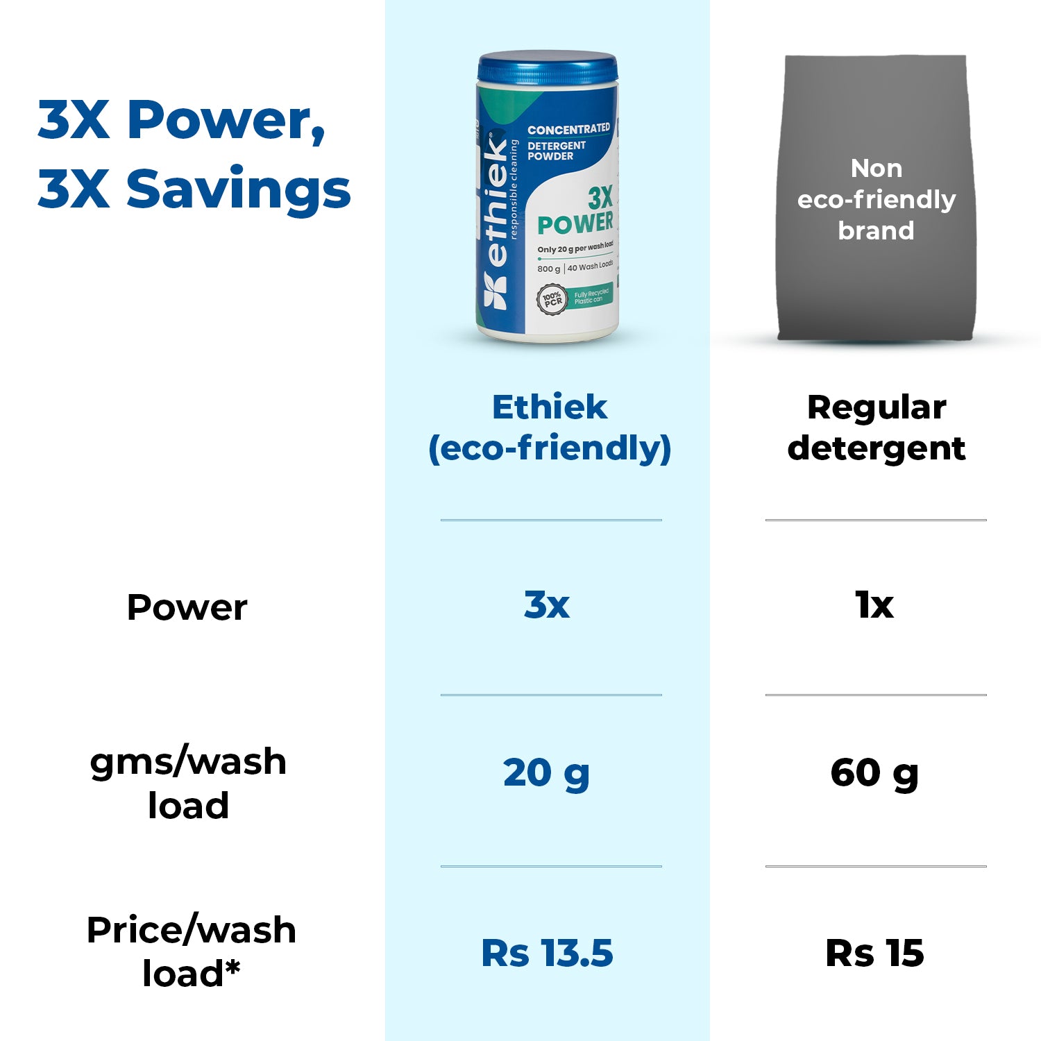 Concentrated Detergent Powder